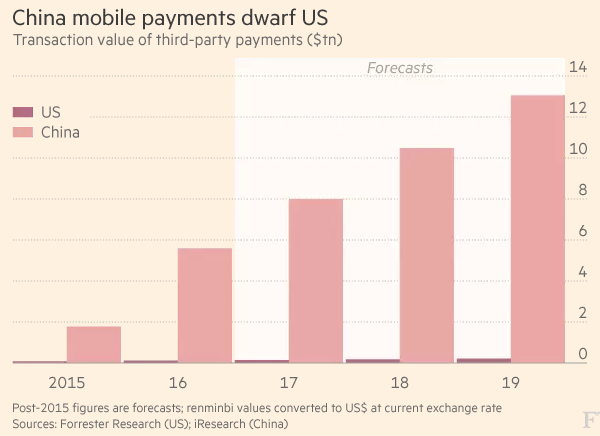 中美移动支付市场规模对比:中国约为美国的50倍