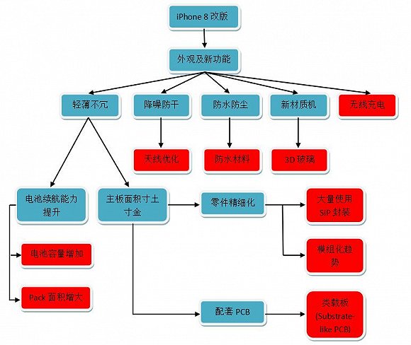 iPhone 8将至 这张产业链投资图谱告诉你哪些