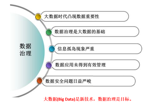 数据治理标准与服务,为政府数据做体检|大数