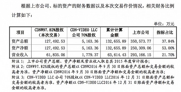 公告中相关财务数据