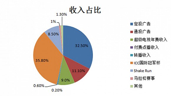 2016年B轮融资时乐视体育的收入占比 来源：界面新闻研究部