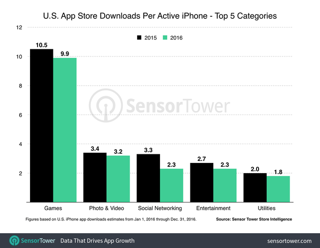 平均每个iPhone下载的应用数