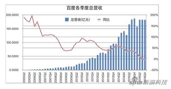 百度总营收走势图