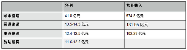 四大快遞企業2016年度業績