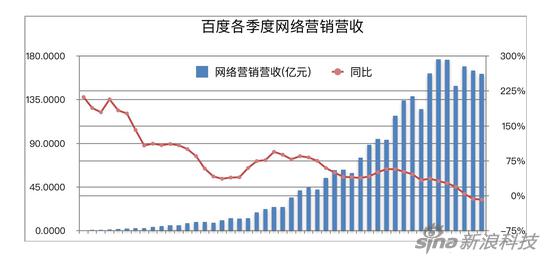 百度网络营收走势图