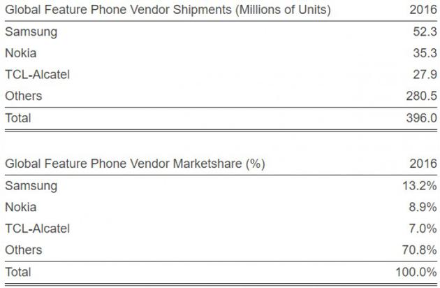 功能机市场也缩水 2016年诺基亚功能机共出货