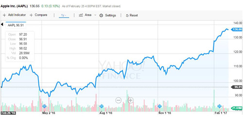  过去一年苹果股价走势