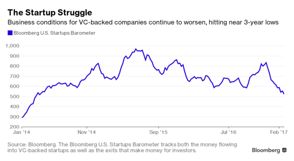 风险投资支持的创业公司商业情况持续恶化，达到近三年来的最低点。
