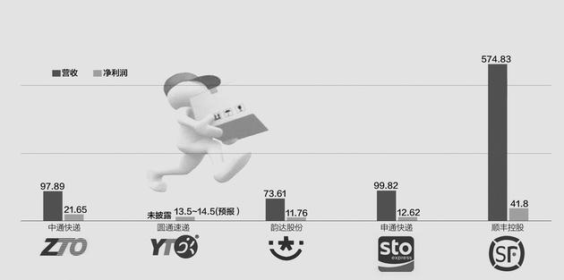 中通去年大赚逾21亿仅次顺丰 价格战或引快递