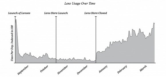 Lens使用量伴随时间的变化

　　来源：Snap招股书