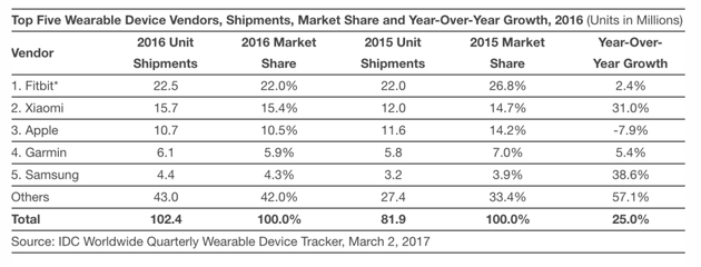 可穿戴设备2016年第四季度出货量