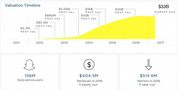 Snap估值历程和重要数据-来源:pitchbook,界面有调整