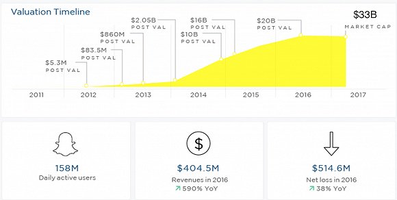 Snap估值历程和重要数据-来源：pitchbook，界面有调整