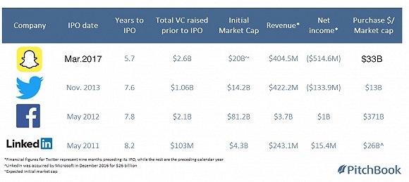 Snap和其他社交平台数据对比-来源:pitchbook,界面有调整