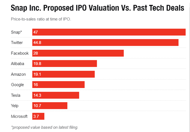 Snap IPO估值与其它科技公司对比