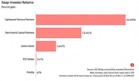 Snap早期投资者ROI