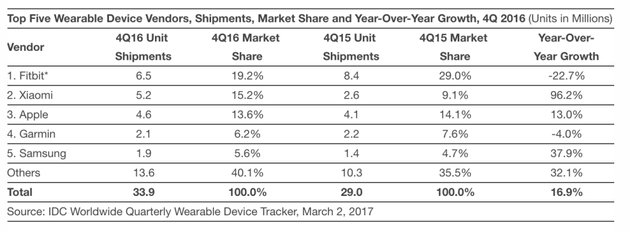 2016年Q4各厂家可穿戴设备出货量