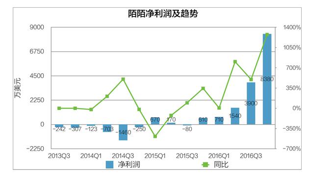 陌陌财报解读:泛娱乐亮眼 直播成营收利润新引