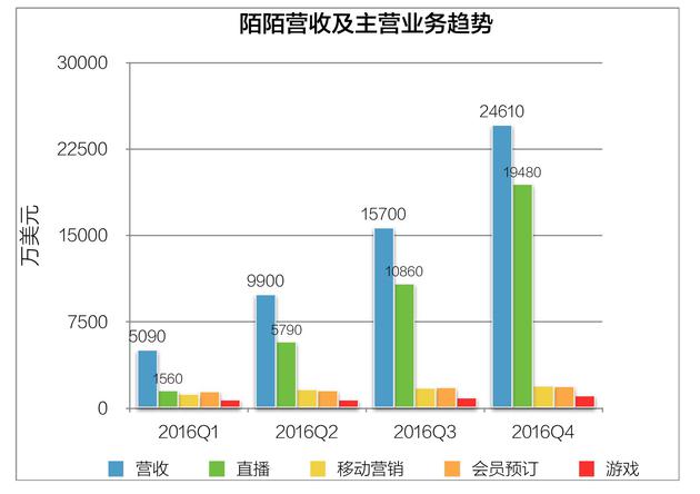 陌陌2016年主营业务变化趋势 新浪科技制