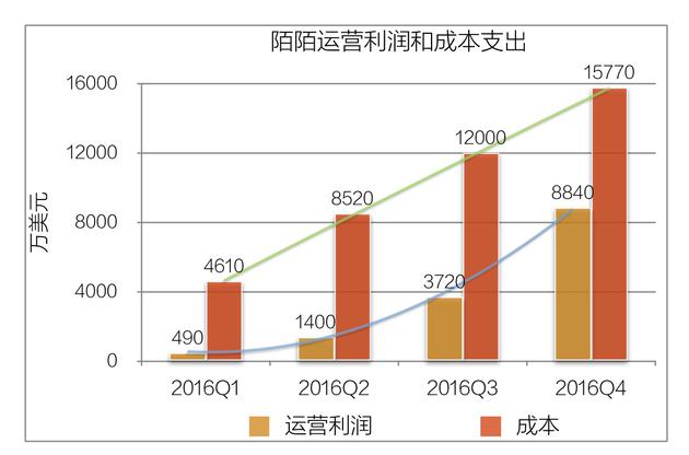 陌陌财报解读:泛娱乐亮眼 直播成营收利润新引
