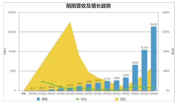 陌陌营收及增长趋势 新浪科技制