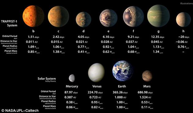 图中第一列为艺术家绘制的七颗Trappist-1行星概念图，下方数字分别为轨道周期、距中心恒星距离、半径、以及与地球的相对质量。第二列则为水星、金星、地球与火星的对应数据。Trappist-1的七颗行星轨道距中心恒星比金星、地球和火星距太阳都要近，因此公转周期也更短。
