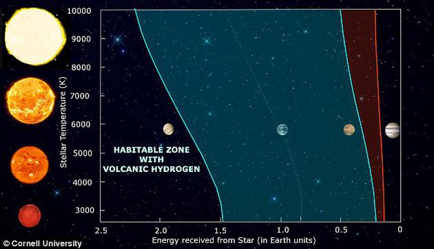 许多行星此前都被认为太过寒冷、生命无法存活，但科学家如今表示，事实或许并非如此。图中蓝色区域为传统意义上的宜居带，红色为扩张后的宜居带。