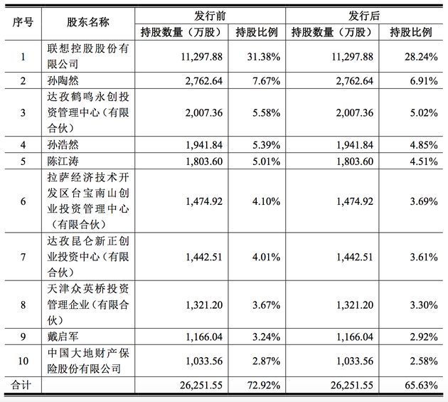 发行前后公司前十大股东情况