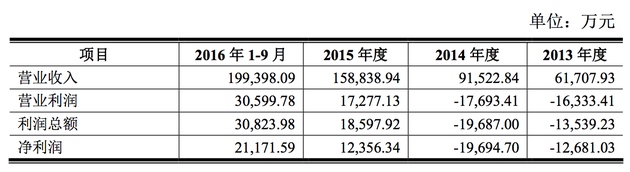 利润表数据