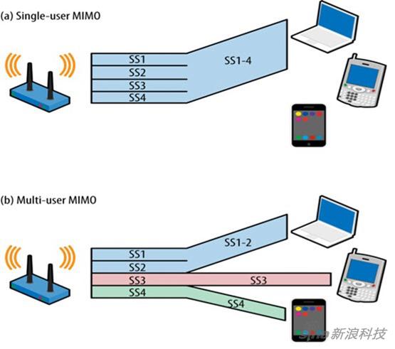 MU-MIMO技术跟SU-MIMO区别