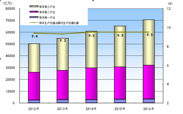 我国海洋经济发展现状为总量稳步增长(2)