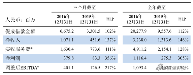 宜人贷财报数据对比