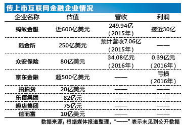 互联网金融企业上市