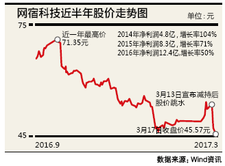 网宿科技股价走势