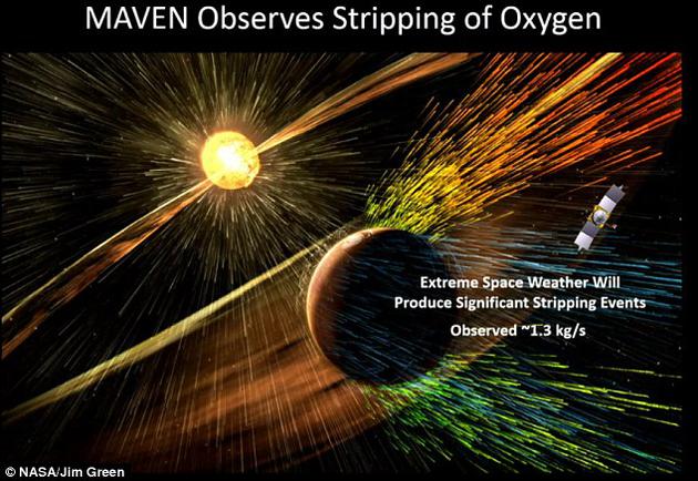 “火星大气与挥发物演化任务”(MAVEN)探测器显示,火星大气每秒损失的氧气达1.3千克。