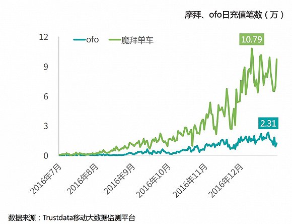 摩拜ofo日充值笔数