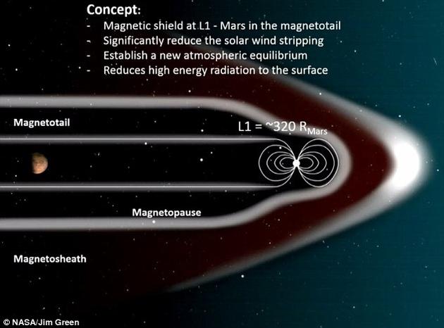 该提案计划在火星与太阳之间的L1轨道上建立起磁偶极场，即由大小相等、方向相反的磁极构成的磁场。该“人造磁场”将保护火星免受太阳风的侵袭。没有了高能粒子的轰炸，火星大气层便可逐渐恢复。