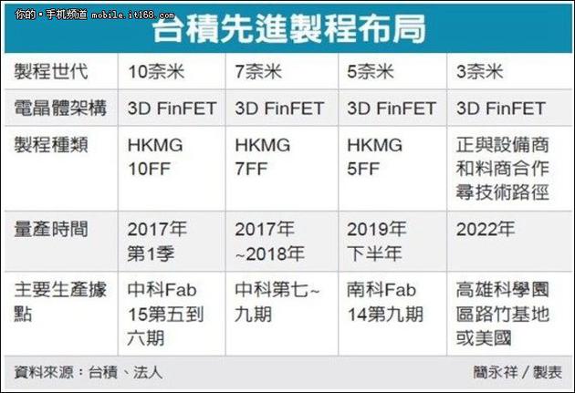 雪球效应:台媒:台积电将1100亿出走美国恐造成雪球效应