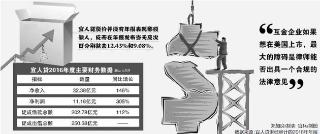 郑加良/制表 官兵/制图 数据来源:宜人贷未经审计的2016年年报