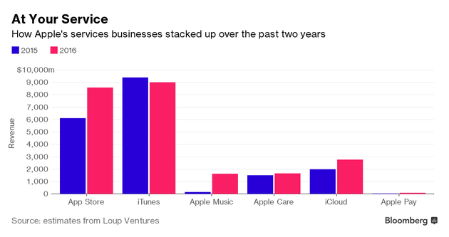 苹果各项服务业务营收