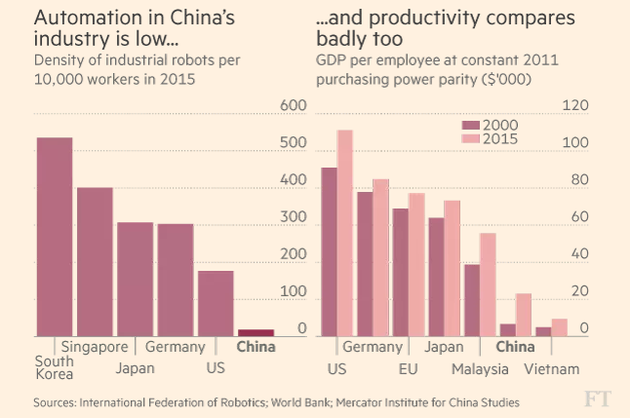 中国工业自动化水平较低，而生产力同样低下。