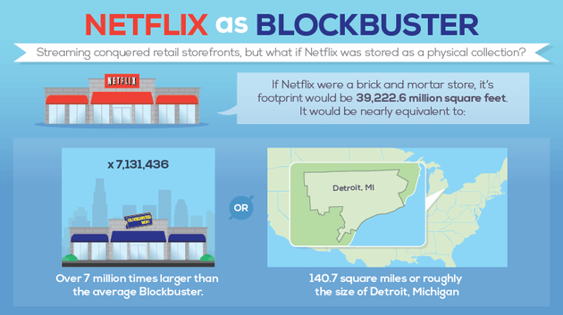 如果把视频网站Netflix变成音像店，那么它的面积相当于底特律市。