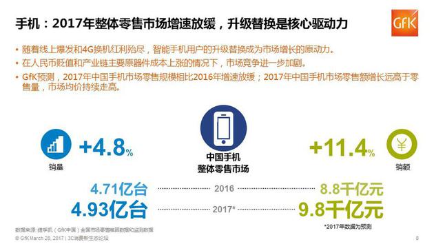 中国3C市场行业报告:手机市场销售额增势将超