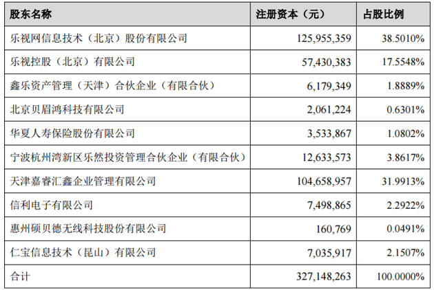 增资后乐视致新股权结构