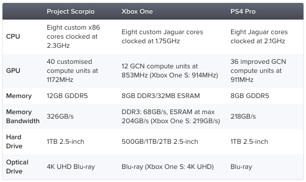 Scorpio与Xbox One和PS4 Pro的对比