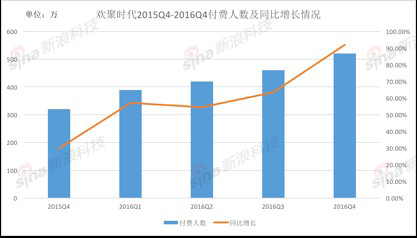 欢聚时代2015Q4-2016Q4付费人数及同比增长情况