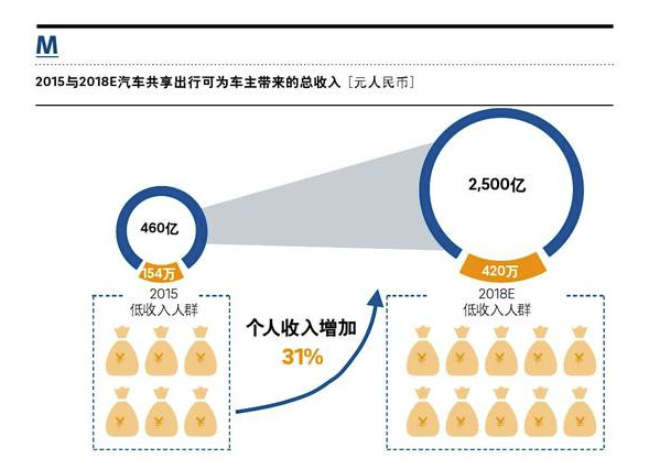 2018年中国汽车共享出行市场分析预测报告