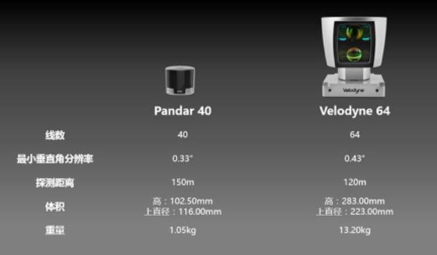 禾赛Pandar 40参数