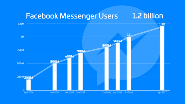 Facebook Messengerû12