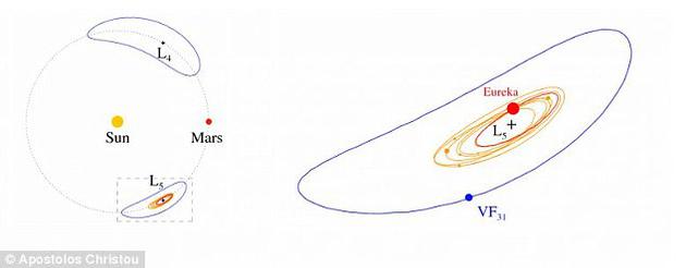 左图显示“特洛伊”小行星按照与火星相似的轨道围绕太阳旋转。右图为各小行星的相对大小，其中最大的名叫“尤里卡”，直径约两公里。